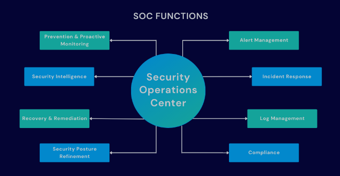 The way a managed SOC Functions